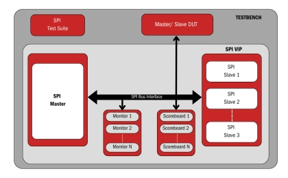 Block Diagram -- SPI - Verifies reliable data transfer and protocol compliance in SPI systems 