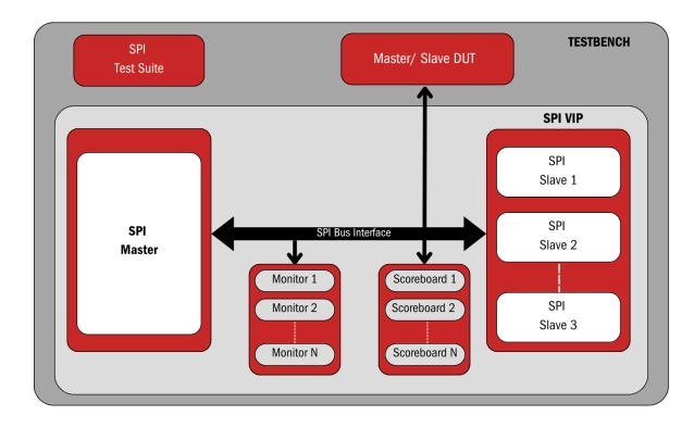 SPI - Verifies reliable data transfer and protocol compliance in SPI systems Block Diagram