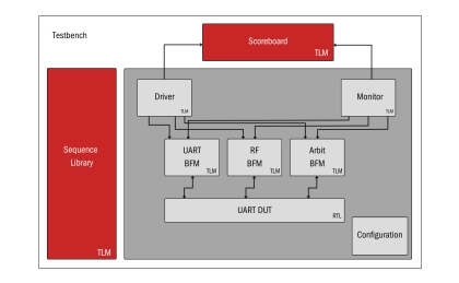 Block Diagram -- UART - Ensures reliable serial communication and protocol compliance in SoCs 