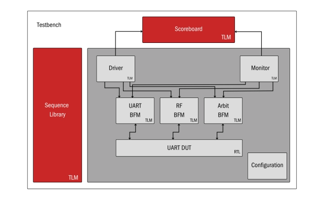 UART - Ensures reliable serial communication and protocol compliance in SoCs Block Diagram