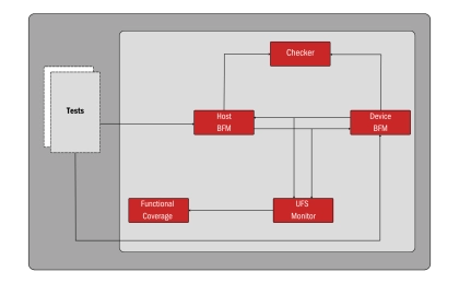 Block Diagram -- UFS Controller - Verifies compliance and performance of UFS interfaces in SoCs 