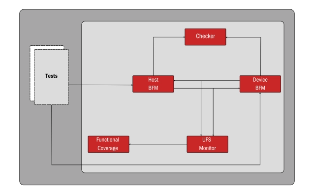 UFS Controller - Verifies compliance and performance of UFS interfaces in SoCs Block Diagram