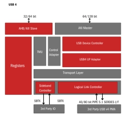 Block Diagram -- USB 4.0 - Enables fast data transfer, efficient power delivery, and connectivity 