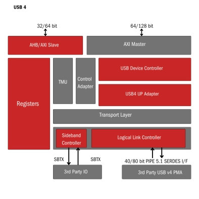 USB 4.0 - Enables fast data transfer, efficient power delivery, and connectivity Block Diagram