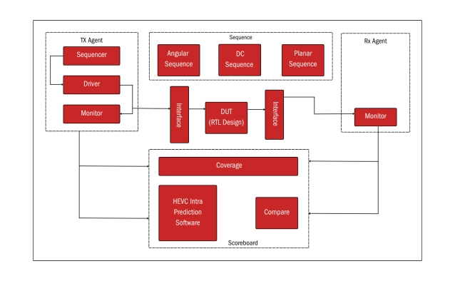 H.264 - Efficient video compression for high-quality streaming and playback Block Diagram