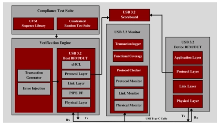 Block Diagram -- USB 3.2 - Validates high-speed USB designs for protocol compliance and performance 