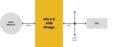 Block Diagram -- HDLC frame to APB bridge 