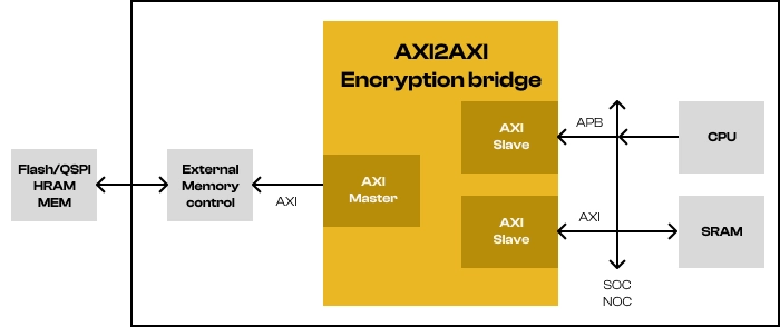 AXI2AXI encryption bridge Block Diagram