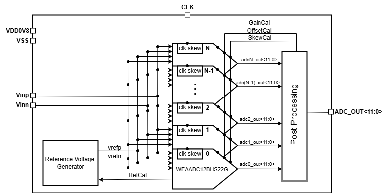 12-bit 2GSPS Time Interleaved ADC by Weasic Microelectronics