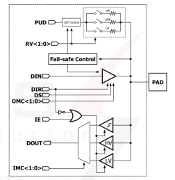 Block Diagram -- 5V FSGPIO, 5V GPIO, 5V GPI, 5V ODIOy in DB HiTek 130nm 