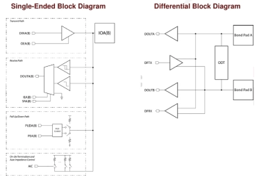 Block Diagram -- 1.2V/1.8V GPIO Compliant with multiple standards in TSMC 16nm 