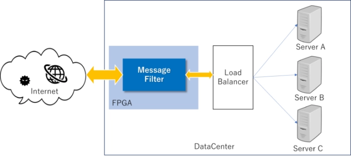 Message filter Block Diagram