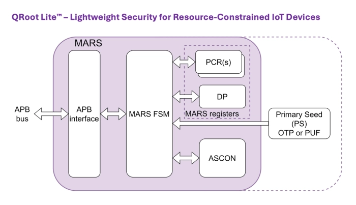 Lightweight and Configurable Root-of-Trust Soft IP Block Diagram