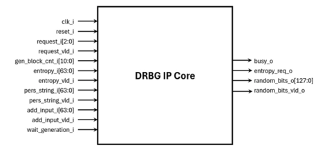 Block Diagram -- DRBG IP Core 