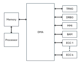 Block Diagram -- ECDSA IP Core 
