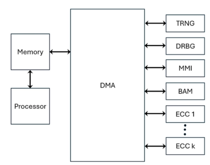ECDSA IP Core Block Diagram