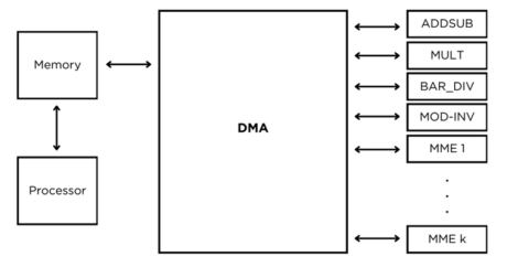 Block Diagram -- RSA IP Core 