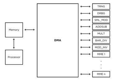 Block Diagram -- RSA Keygen IP Core 