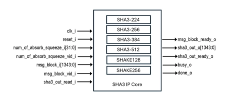 Block Diagram -- SHA3 IP Core 