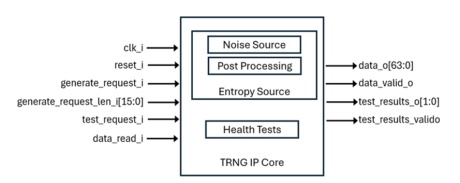 Block Diagram -- TRNG IP Core 