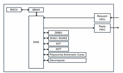 Block Diagram -- Dilithium IP Core 