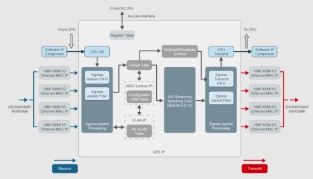 Block Diagram -- Lithe Layer 2 Gigabit Ethernet Switching IP 