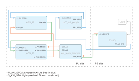 Block Diagram -- Stealth AES Encryption IP 