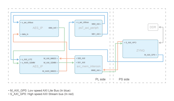 Stealth AES Encryption IP Block Diagram