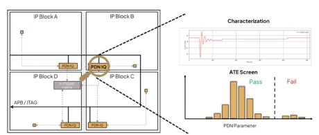 Block Diagram -- On-Die PDN Analyzer for Transistor-Level Visibility and Telemetry 