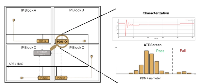 On-Die PDN Analyzer for Transistor-Level Visibility and Telemetry Block Diagram