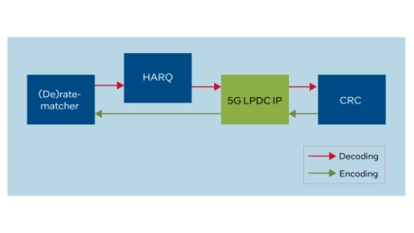Block Diagram -- 5G LDPC Intel® FPGA IP 