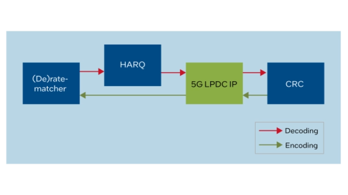 5G LDPC Intel® FPGA IP Block Diagram