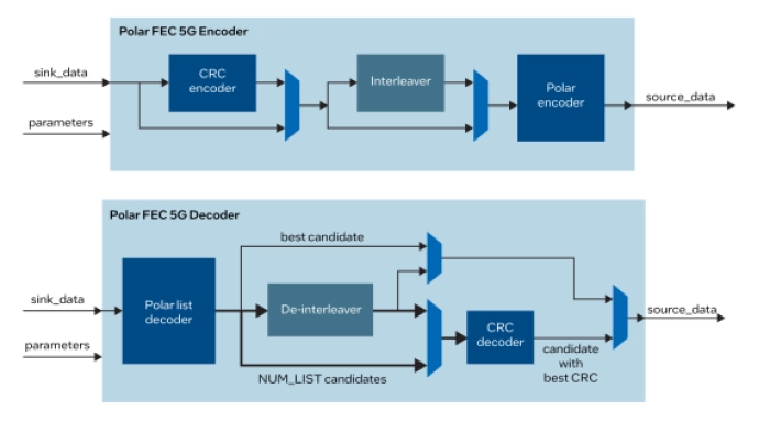 5G Polar Intel® FPGA IP Block Diagram