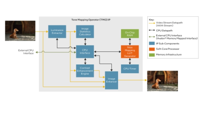 Tone Mapping Operator (TMO) Intel® FPGA IP Block Diagram