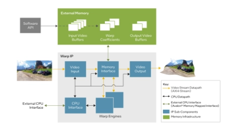 Block Diagram -- Warp Intel® FPGA IP 