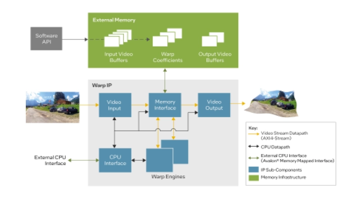 Warp Intel® FPGA IP Block Diagram