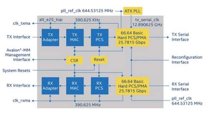 25G Ethernet Intel® FPGA IP Block Diagram