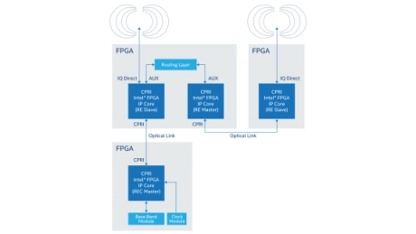 Block Diagram -- CPRI Altera® FPGA IP 