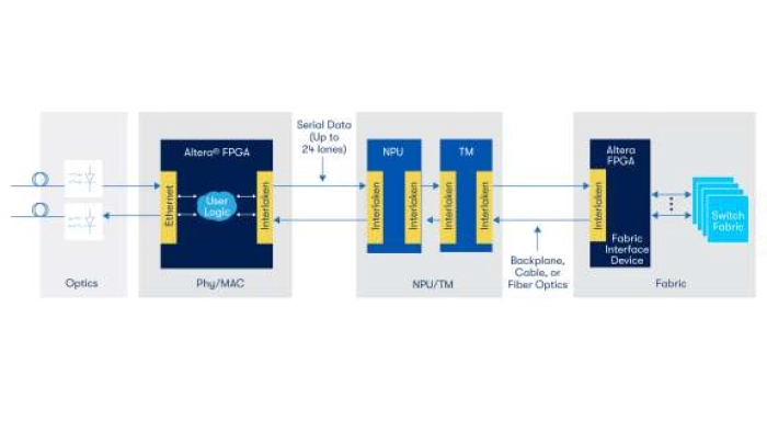 Interlaken Intel® FPGA IP Block Diagram