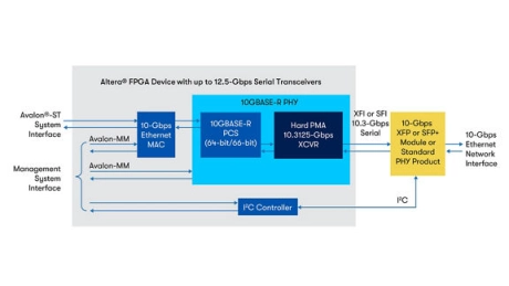 Block Diagram -- Low Latency Ethernet 10G MAC FPGA IP 