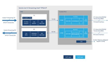 Block Diagram -- Serial Lite IV Intel® FPGA IP Core 