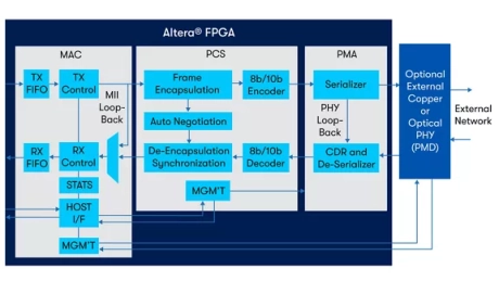 Block Diagram -- Triple-Speed Ethernet FPGA IP 