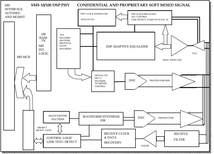 DSP 10/100 100B-TX Ethernet PHY Block Diagram