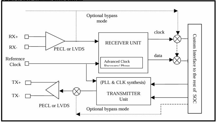 SONET/SDH OC-3 Transceiver/CDR Block Diagram