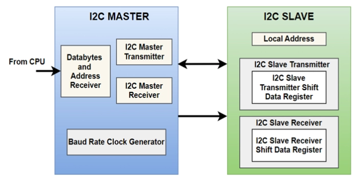 I2C - Function Controller Block Diagram