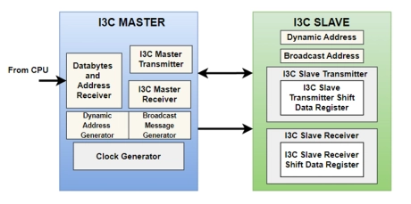 Block Diagram -- I3C - Function Controller 