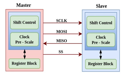Block Diagram -- SPI - Function Controller 