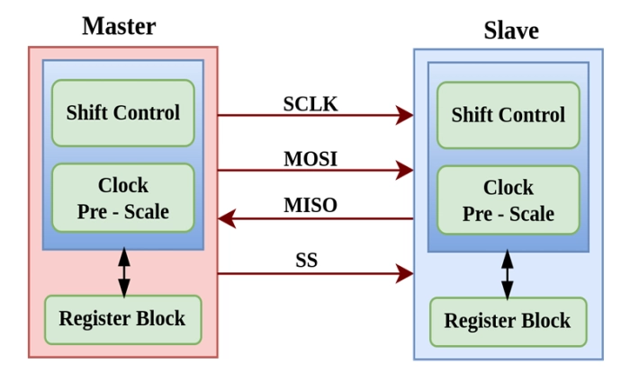 SPI - Function Controller Block Diagram