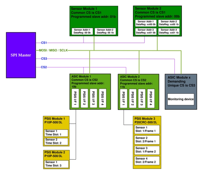 SafeSPI - Function Controller Block Diagram