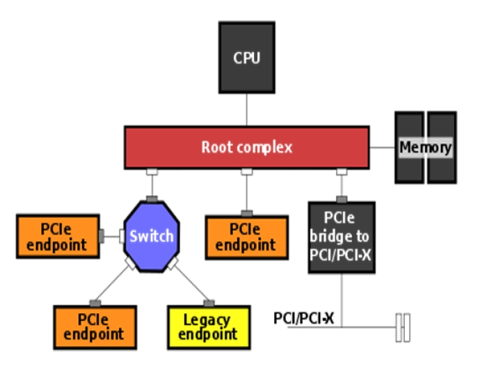 PCIe - PCI Express Controller Block Diagram